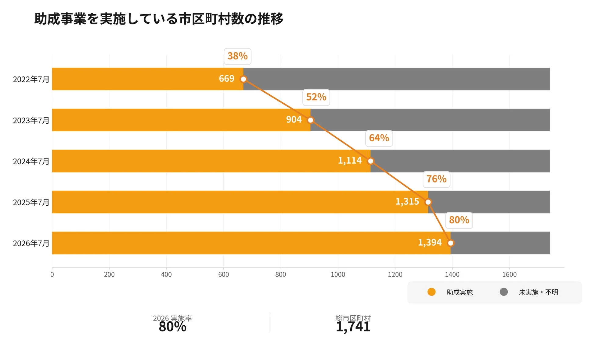 助成事業を実施している市区町村数の推移