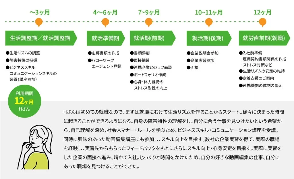 Hさんの12ヶ月にわたる就職活動の道のり