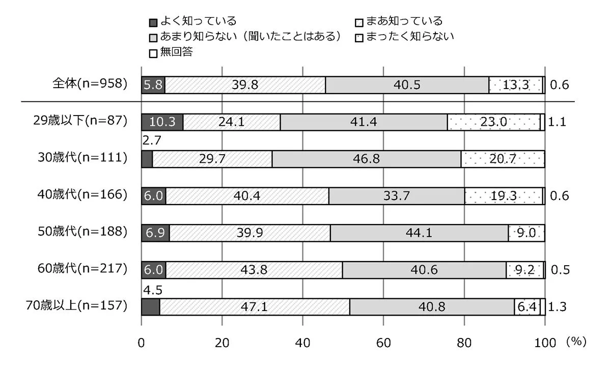 国民スポーツ大会の認知(全体・年代別)