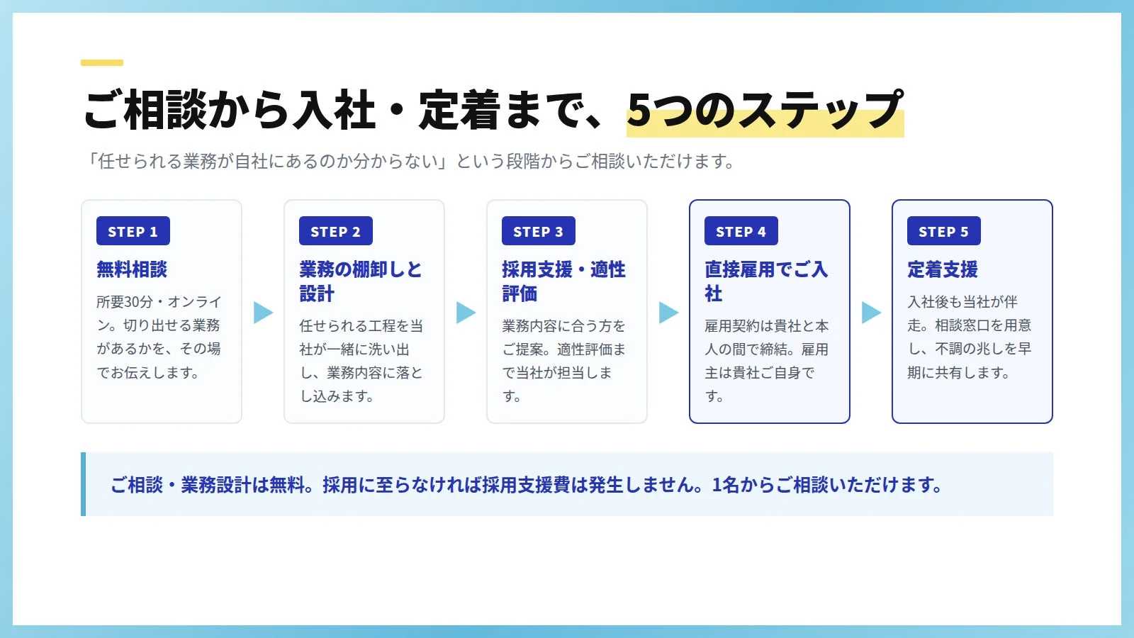 企業が業務の切り出しから人材の採用、そして定着までを支援する5つのステップ