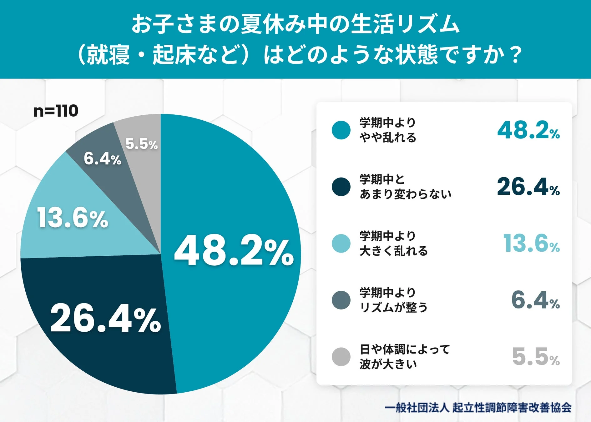 夏休み中の子どもの生活リズムに関する調査