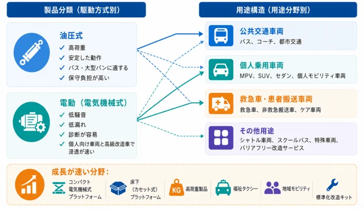 車載用車椅子リフトプラットフォームの製品分類と用途構造