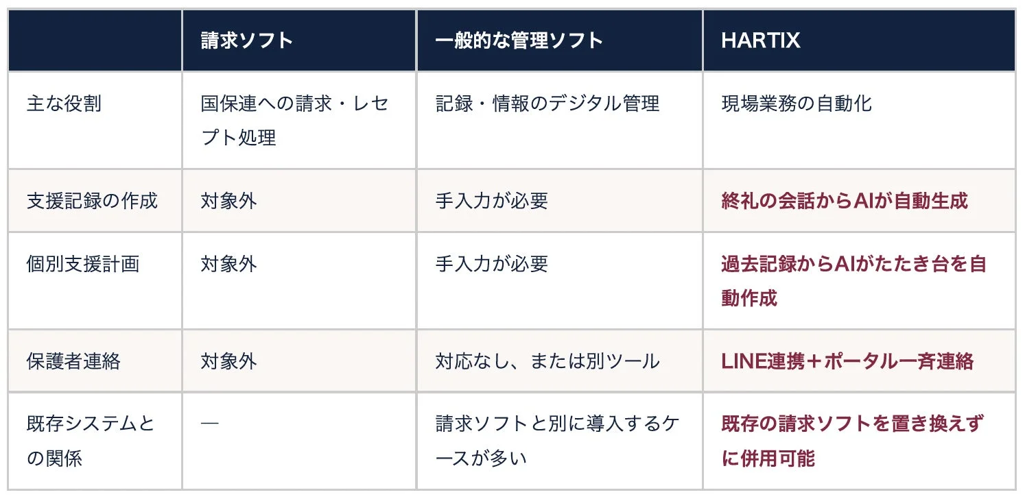 HARTIX 請求ソフト・一般的な管理ソフト比較表