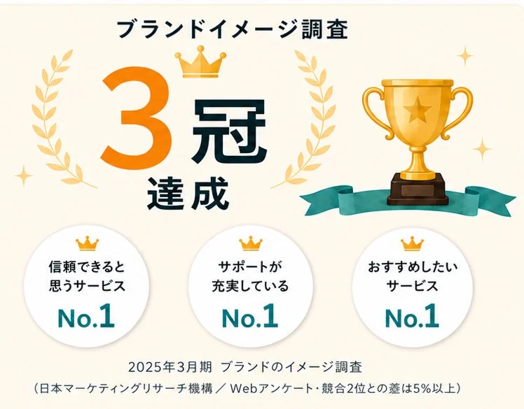 ブランドイメージ調査3冠達成