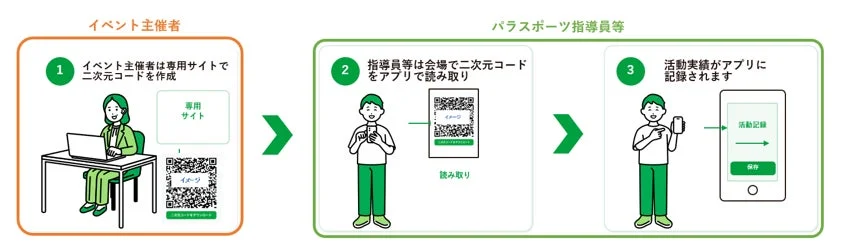 アプリ利用の流れ