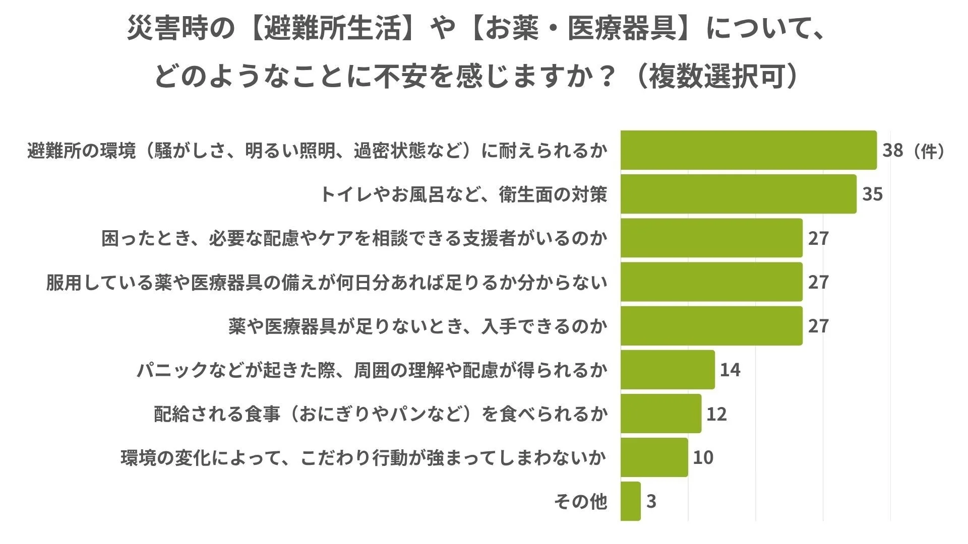 避難所生活やお薬・医療器具に関する不安