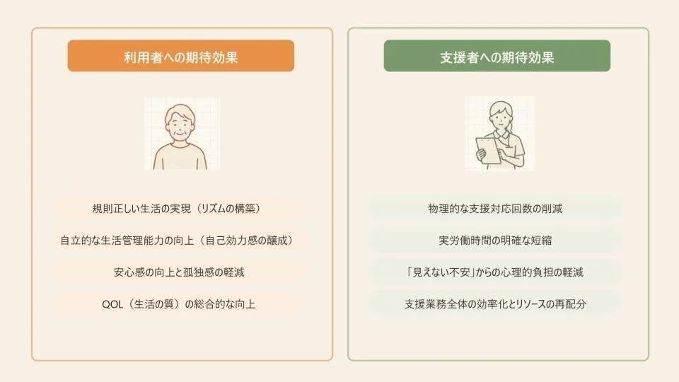 利用者への期待効果 規則正しい生活の実現