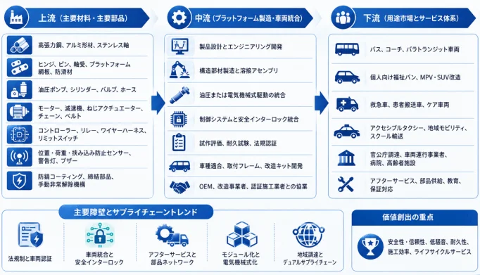 車載用車椅子リフトプラットフォームの産業チェーン分析