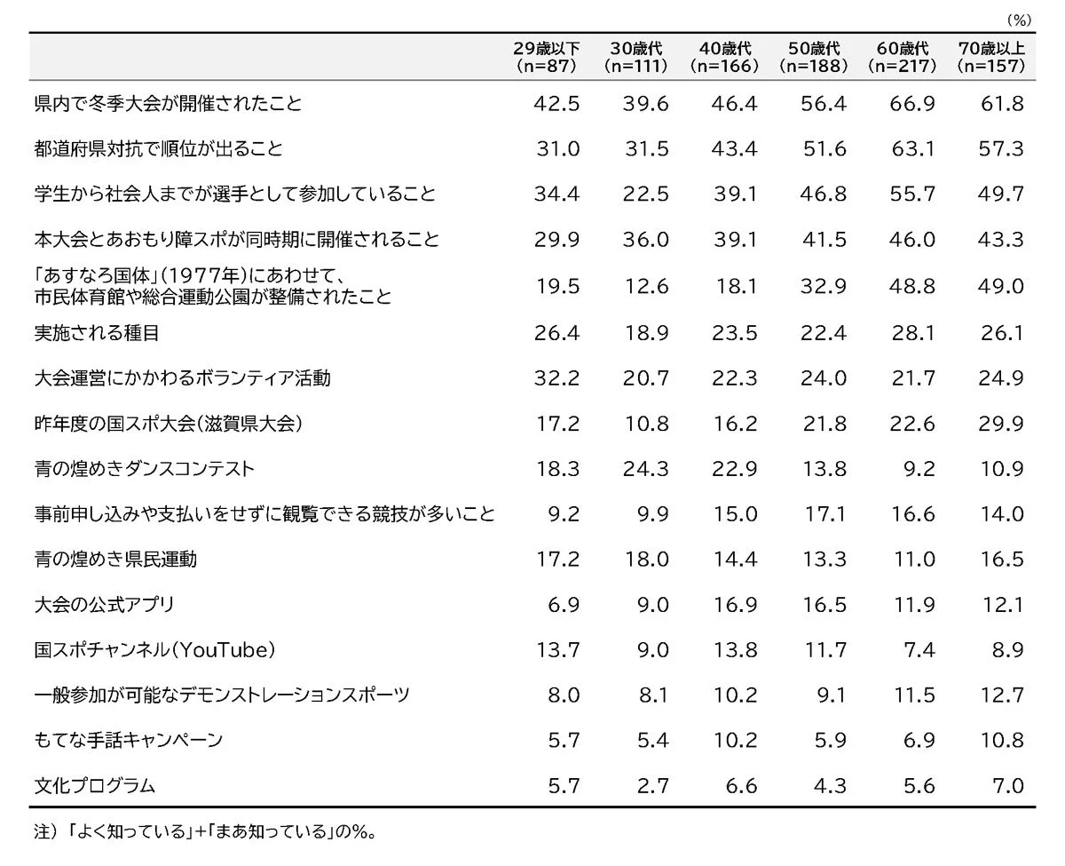 国民スポーツ大会の詳細に関する認知(年代別)