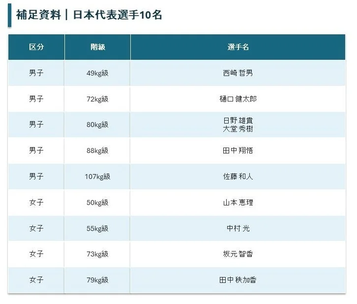 日本代表選手10名リスト