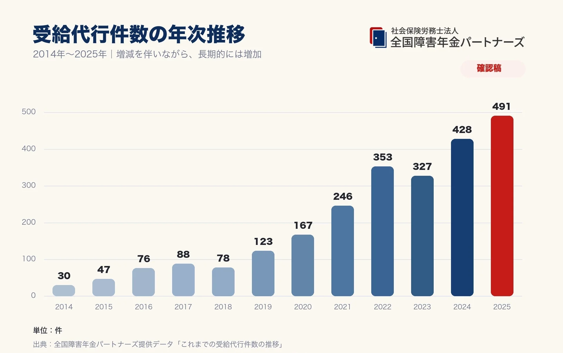 受給代行件数の年次推移 2014年~2025年