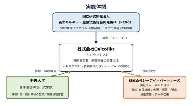 就労定着支援システムの実証開発における実施体制図