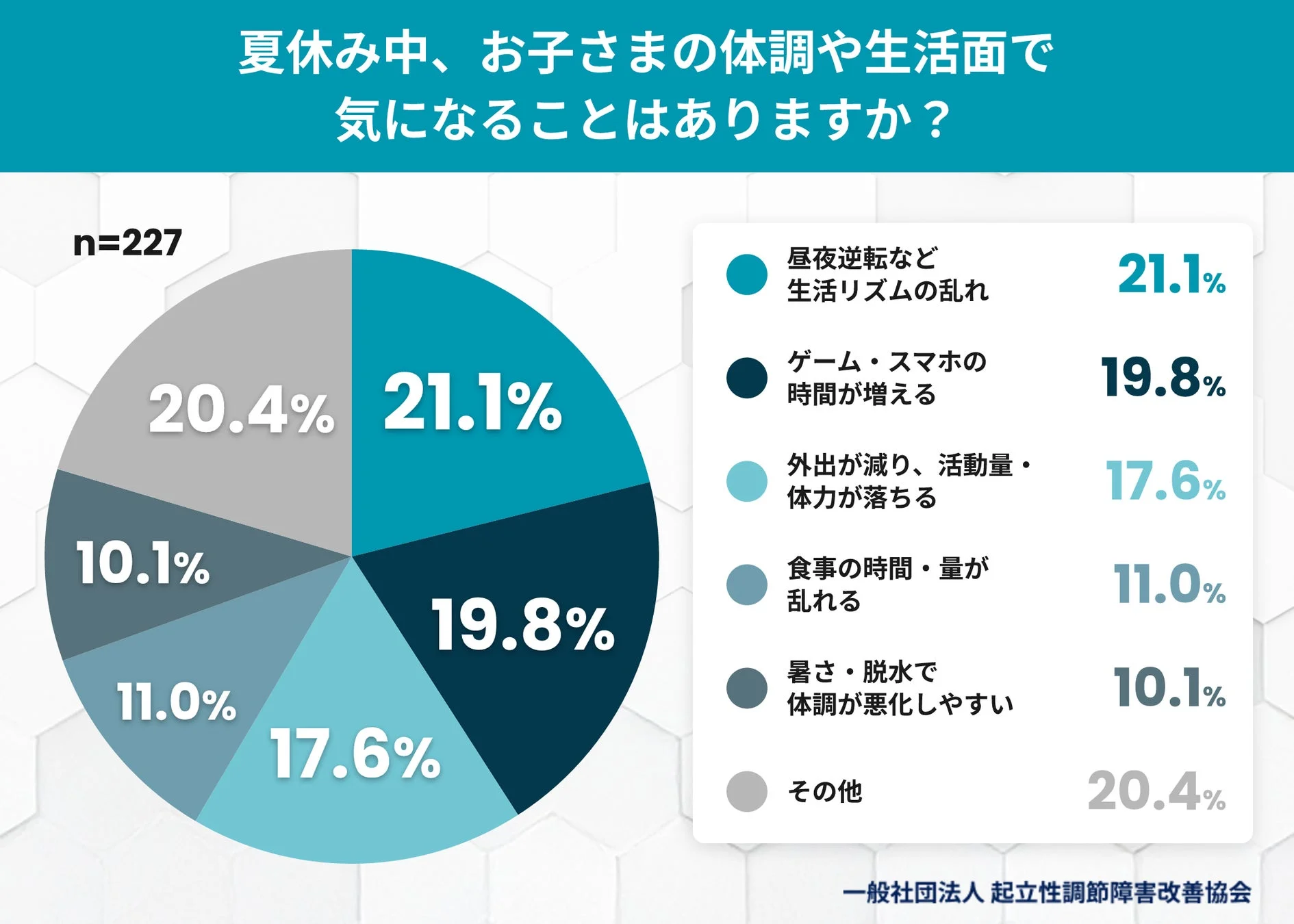 夏休み中の子どもの体調や生活に関する保護者の懸念を示す円グラフ