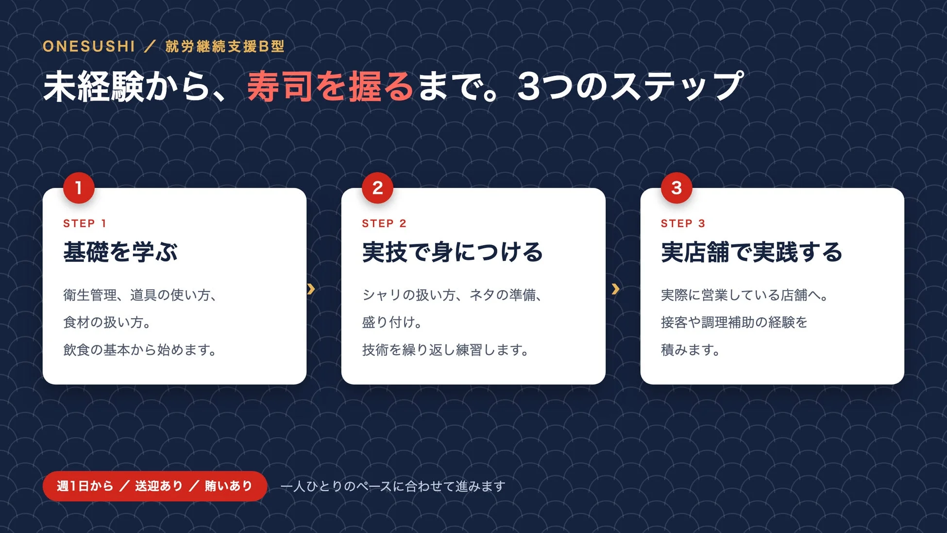 ONESUSHIの3ステッププログラム説明図