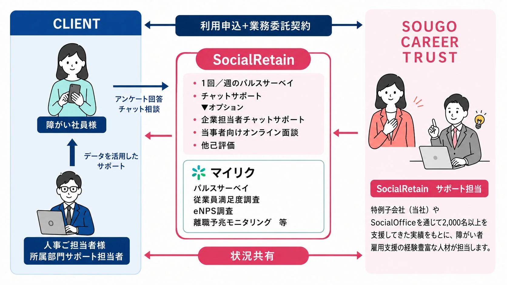 SocialRetainサービスフロー