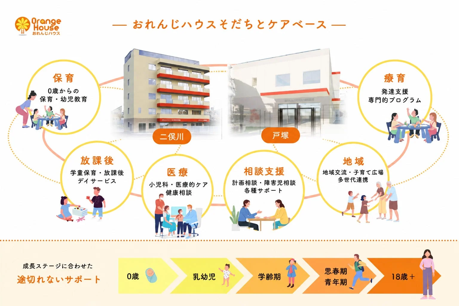 おれんじハウスそだちとケアベースのサービス概要を示すインフォグラフィック