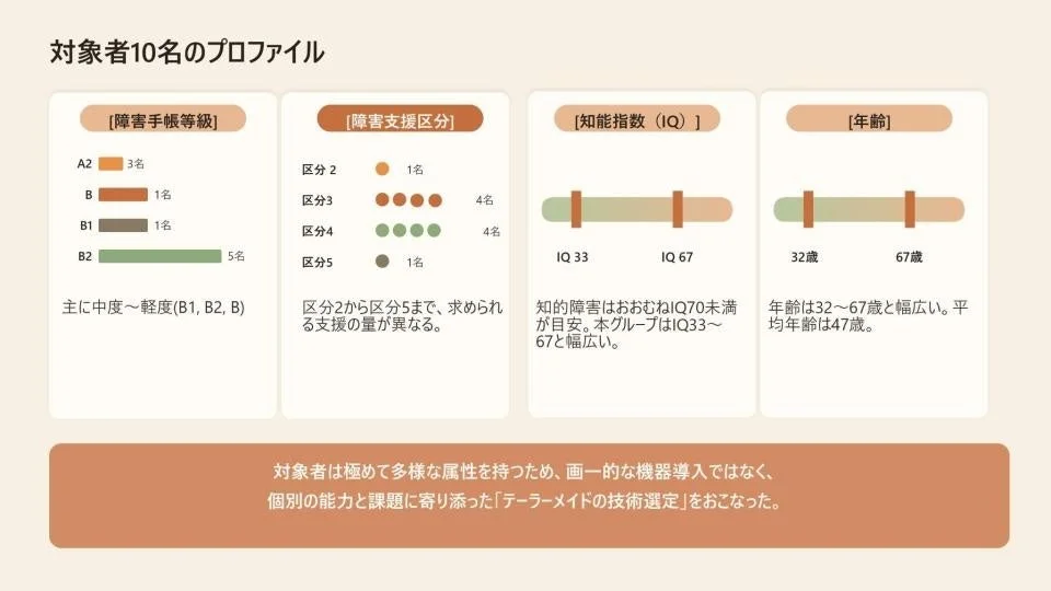 対象者10名のプロフィール