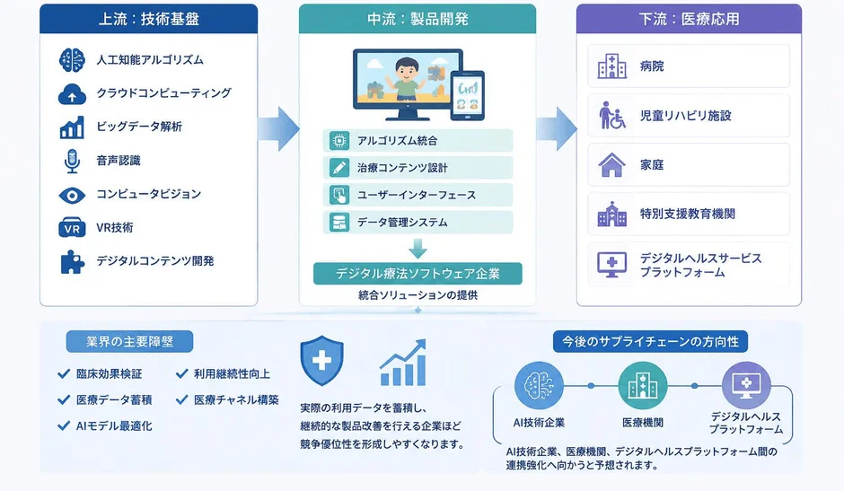 自閉症デジタル療法産業チェーン