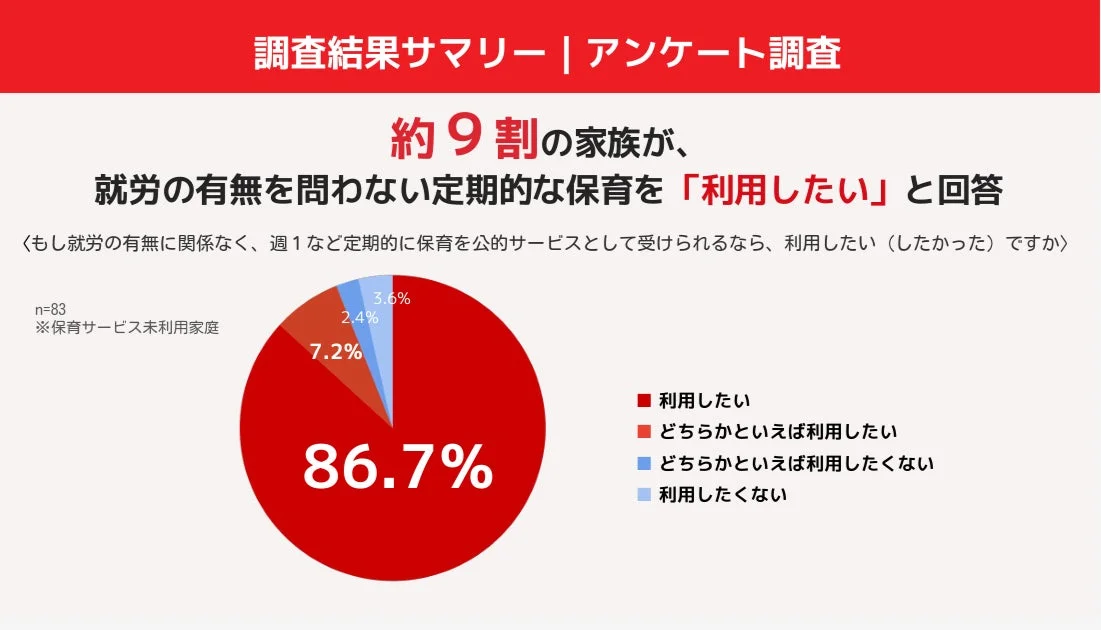 就労状況に関わらず定期的な保育サービスを利用したいか尋ねたアンケート結果の円グラフ
