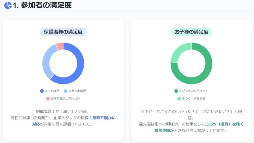 参加者の満足度
