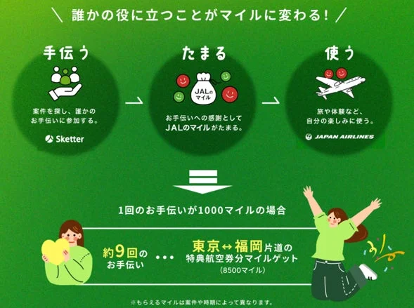 Sketterを利用して誰かの手伝いをすることでJALマイルが貯まり、それを旅行や体験に使える仕組みを紹介するインフォグラフィック