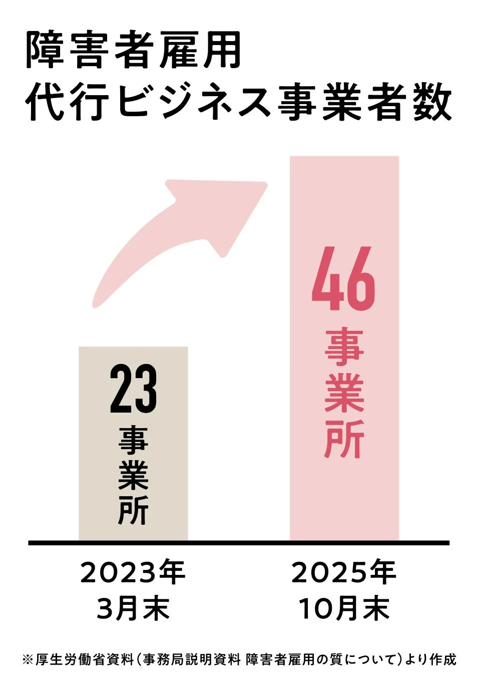 障害者雇用代行ビジネスの事業者数の推移を示すグラフ