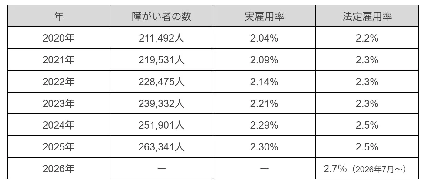 障がい者雇用率の推移を示す表