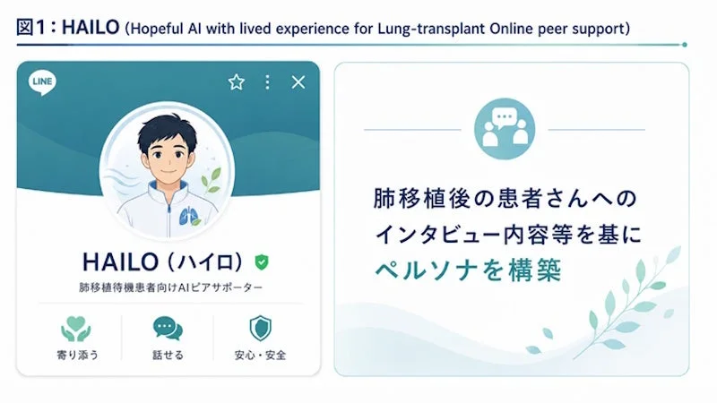 HAILO (Hopeful AI with lived experience for Lung-transplant Online peer support) LINE HAILO (ハイロ) 肺移植待機患者向けAIピアサポーター