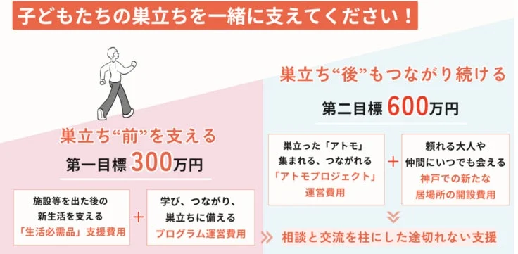 子どもたちの巣立ちを支援するクラウドファンディングの資金計画