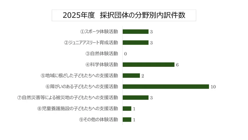 2025年度の採択団体の分野別件数を示す棒グラフ。障がいのある子ども支援活動が最多の10件、科学体験活動が6件。スポーツ体験活動、ジュニアアスリート育成、被災地支援活動は各3件。