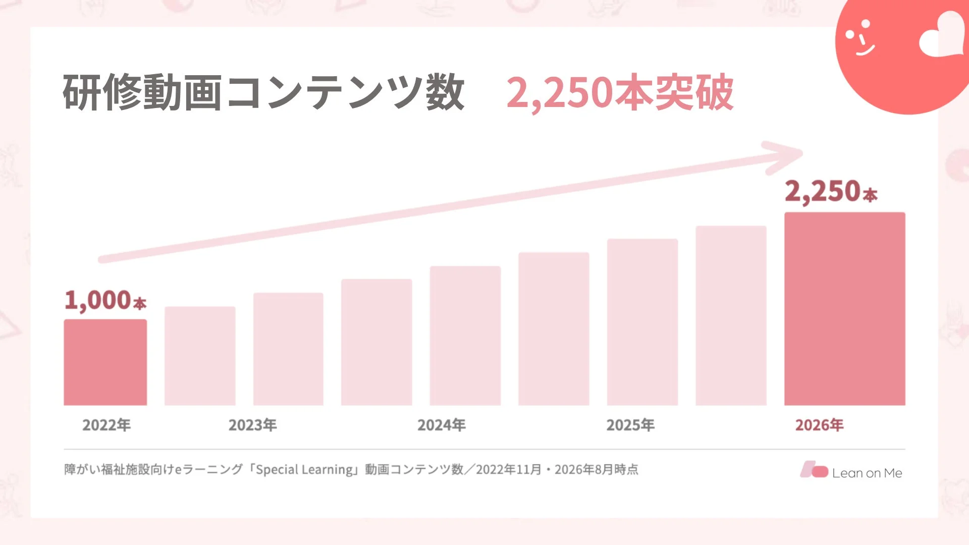 障がい福祉施設向けeラーニング「Special Learning」の研修動画コンテンツ数の推移を示す棒グラフ。2022年の1,000本から2026年には2,250本へと増加していることを示しています。