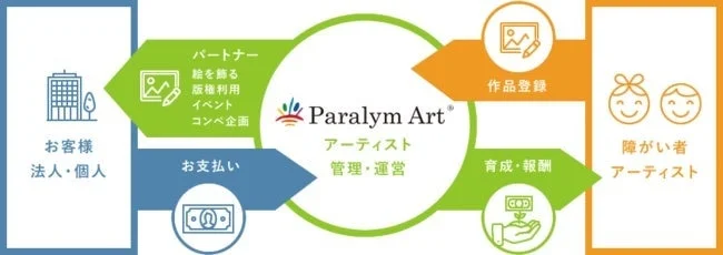 パラリンアートビジネスモデル