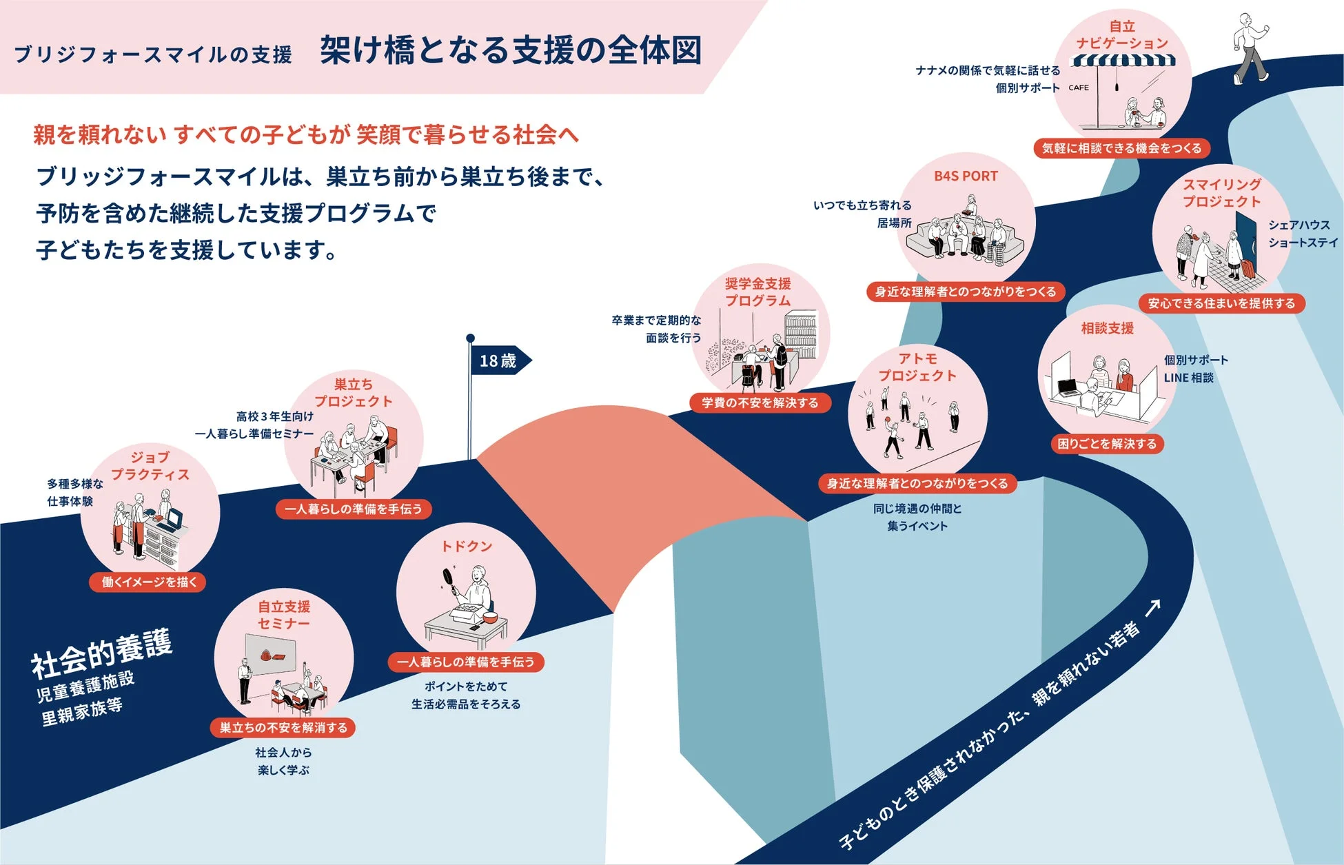 ブリッジフォースマイルの支援全体図
