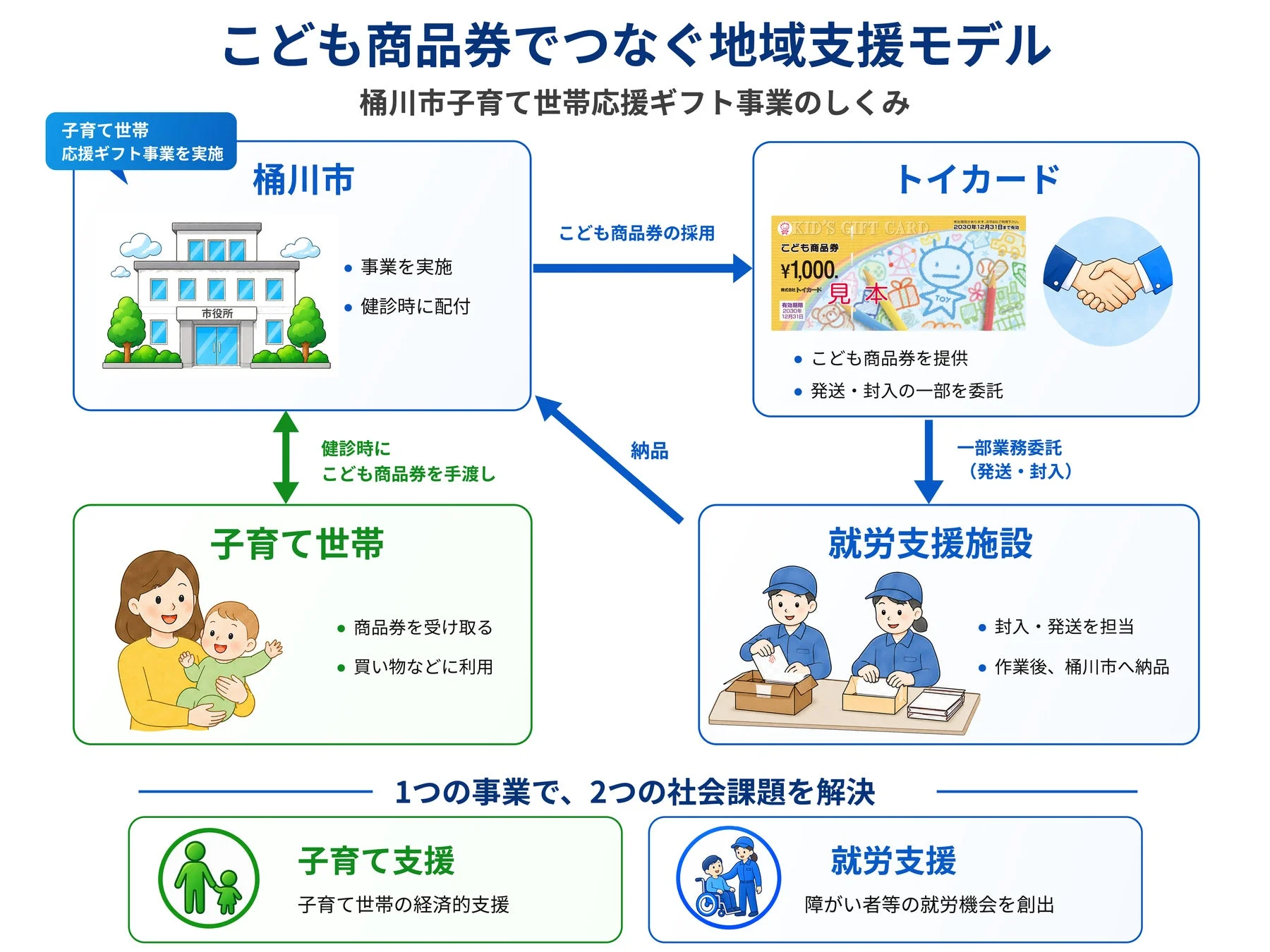 こども商品券でつなぐ地域支援モデル